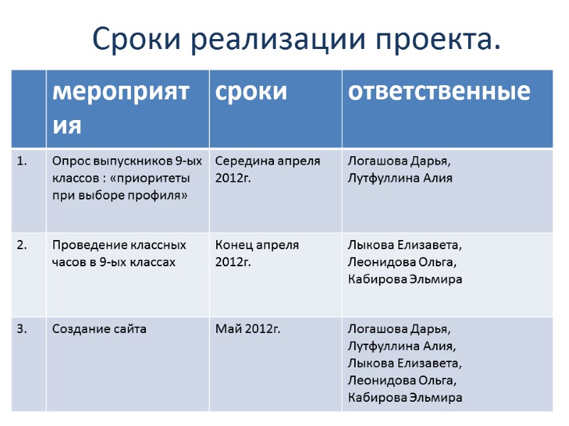 Сроки реализации проекта.